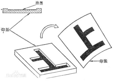 凹版印刷原理图